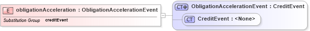 XSD Diagram of obligationAcceleration in schema fpml-credit-event-notification-5-6_xsd (Financial products Markup Language (FpML®))