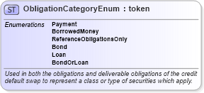 XSD Diagram of ObligationCategoryEnum in schema fpml-enum-5-6_xsd (Financial products Markup Language (FpML®))