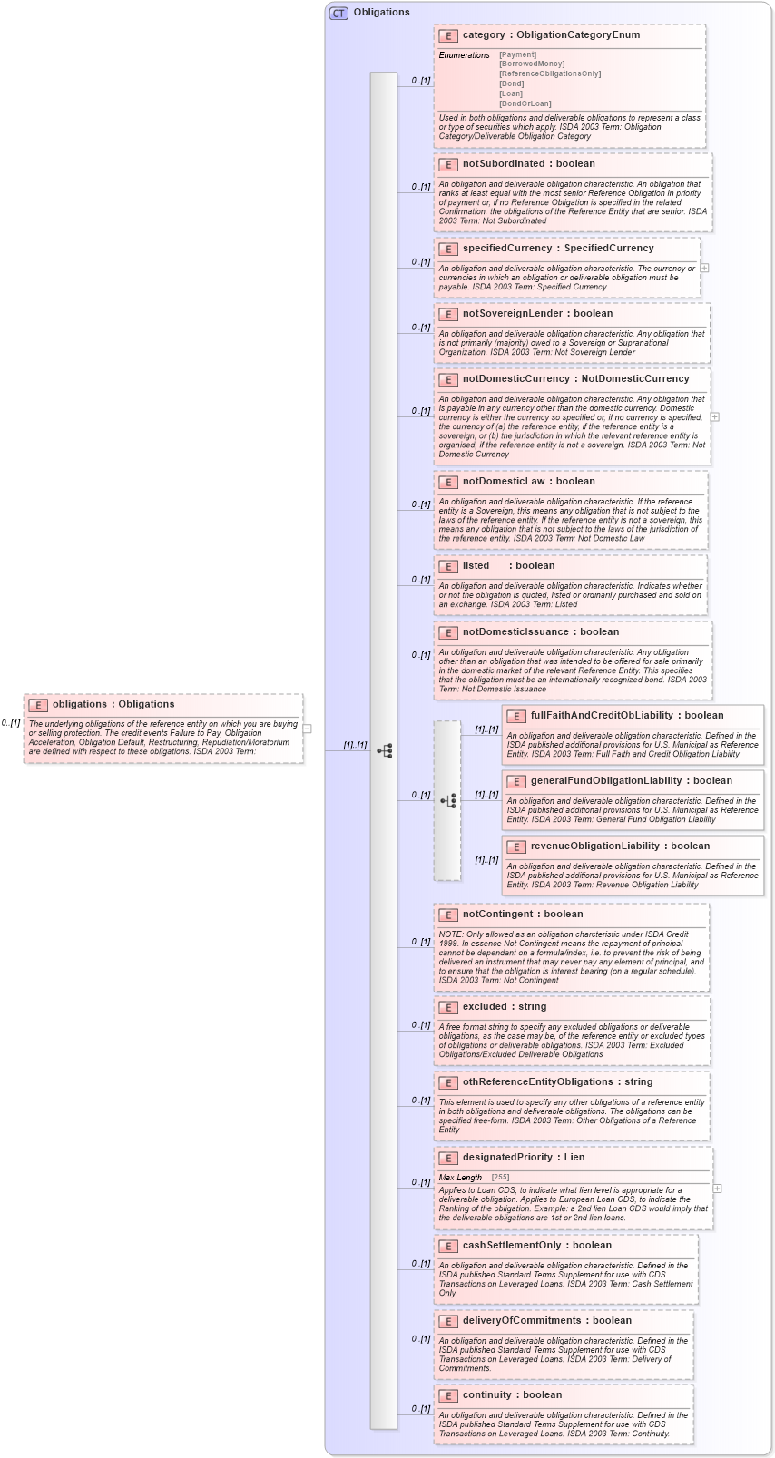 XSD Diagram of obligations in schema fpml-cd-5-6_xsd (Financial products Markup Language (FpML®))
