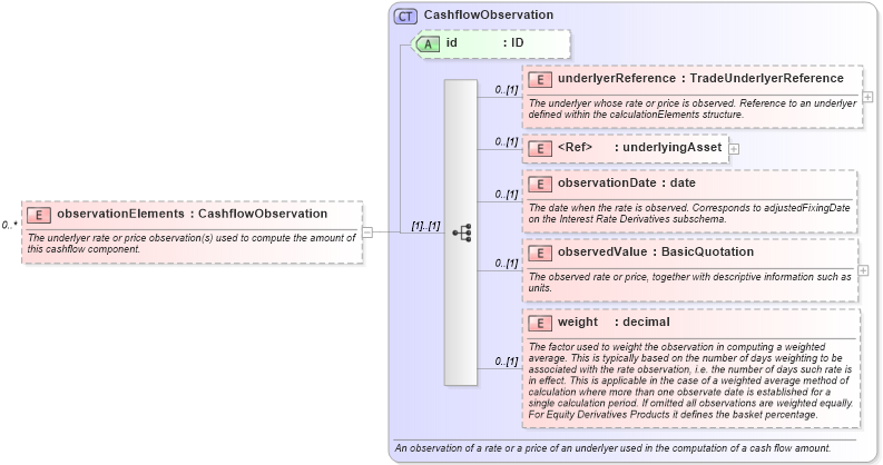 XSD Diagram of observationElements in schema fpml-reconciliation-5-6_xsd (Financial products Markup Language (FpML®))