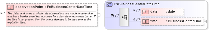 XSD Diagram of observationPoint in schema fpml-fx-5-6_xsd (Financial products Markup Language (FpML®))