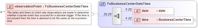 XSD Diagram of observationPoint in schema fpml-fx-5-6_xsd (Financial products Markup Language (FpML®))