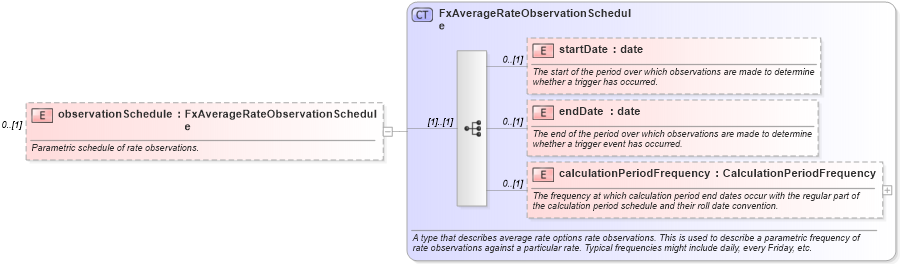 XSD Diagram of observationSchedule in schema fpml-fx-5-6_xsd (Financial products Markup Language (FpML®))