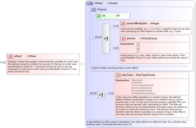XSD Diagram of offset in schema fpml-shared-5-6_xsd (Financial products Markup Language (FpML®))