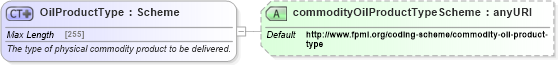 XSD Diagram of OilProductType in schema fpml-com-5-6_xsd (Financial products Markup Language (FpML®))