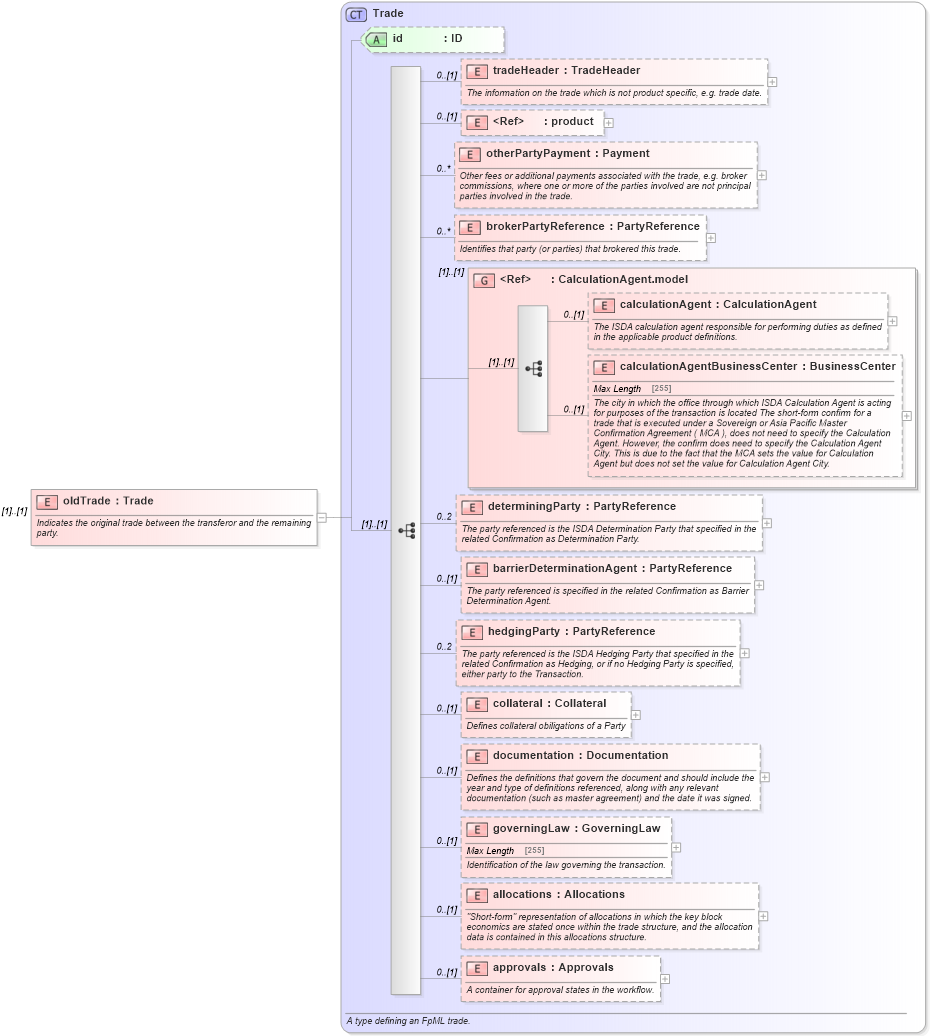 XSD Diagram of oldTrade in schema fpml-business-events-5-6_xsd (Financial products Markup Language (FpML®))