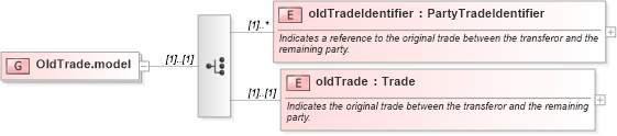 XSD Diagram of OldTrade.model in schema fpml-business-events-5-6_xsd (Financial products Markup Language (FpML®))
