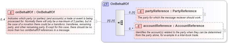 XSD Diagram of onBehalfOf in schema fpml-shared-5-6_xsd (Financial products Markup Language (FpML®))