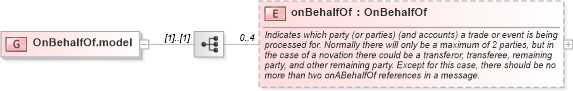 XSD Diagram of OnBehalfOf.model in schema fpml-shared-5-6_xsd (Financial products Markup Language (FpML®))