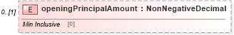 XSD Diagram of openingPrincipalAmount in schema fpml-collateral-processes-5-6_xsd (Financial products Markup Language (FpML®))