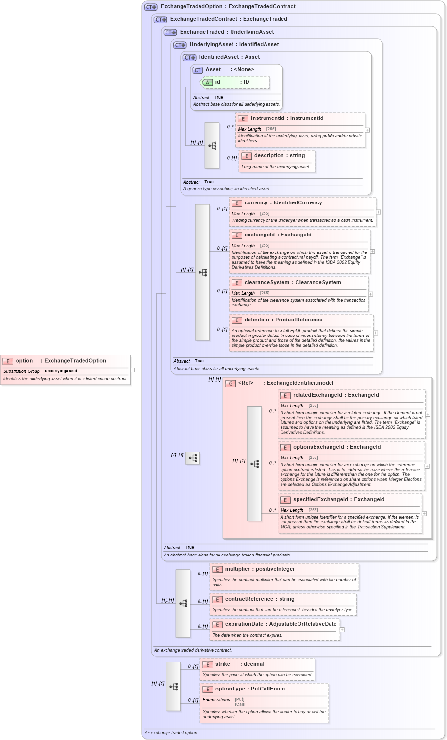 XSD Diagram of option in schema fpml-asset-5-6_xsd (Financial products Markup Language (FpML®))
