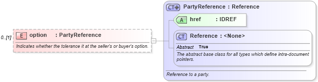 XSD Diagram of option in schema fpml-com-5-6_xsd (Financial products Markup Language (FpML®))