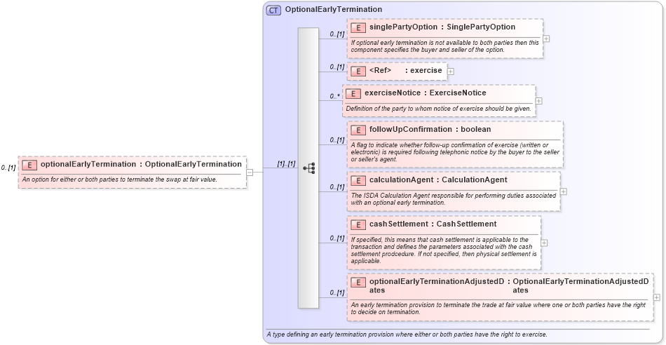 XSD Diagram of optionalEarlyTermination in schema fpml-ird-5-6_xsd (Financial products Markup Language (FpML®))