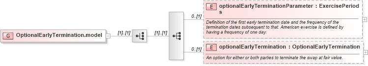 XSD Diagram of OptionalEarlyTermination.model in schema fpml-ird-5-6_xsd (Financial products Markup Language (FpML®))