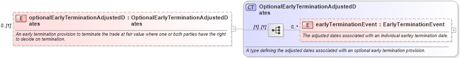 XSD Diagram of optionalEarlyTerminationAdjustedDates in schema fpml-ird-5-6_xsd (Financial products Markup Language (FpML®))