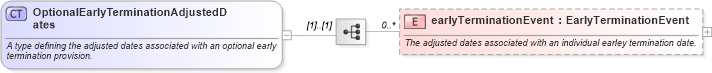 XSD Diagram of OptionalEarlyTerminationAdjustedDates in schema fpml-ird-5-6_xsd (Financial products Markup Language (FpML®))