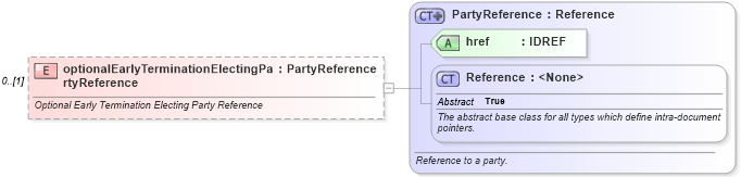 XSD Diagram of optionalEarlyTerminationElectingPartyReference in schema fpml-eq-shared-5-6_xsd (Financial products Markup Language (FpML®))