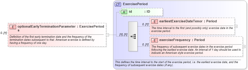 XSD Diagram of optionalEarlyTerminationParameters in schema fpml-ird-5-6_xsd (Financial products Markup Language (FpML®))