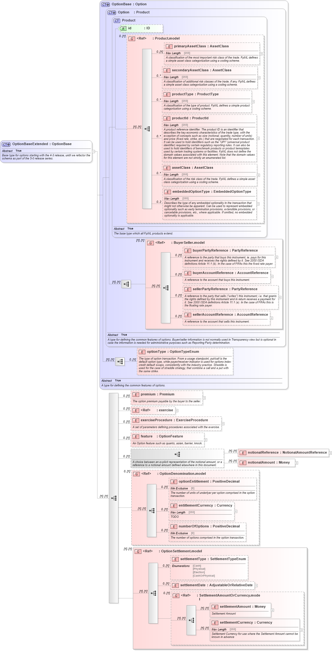 XSD Diagram of OptionBaseExtended in schema fpml-option-shared-5-6_xsd (Financial products Markup Language (FpML®))