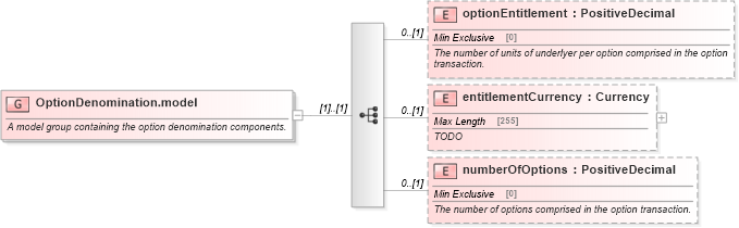 XSD Diagram of OptionDenomination.model in schema fpml-option-shared-5-6_xsd (Financial products Markup Language (FpML®))