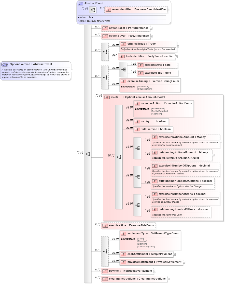 XSD Diagram of OptionExercise in schema fpml-business-events-5-6_xsd (Financial products Markup Language (FpML®))