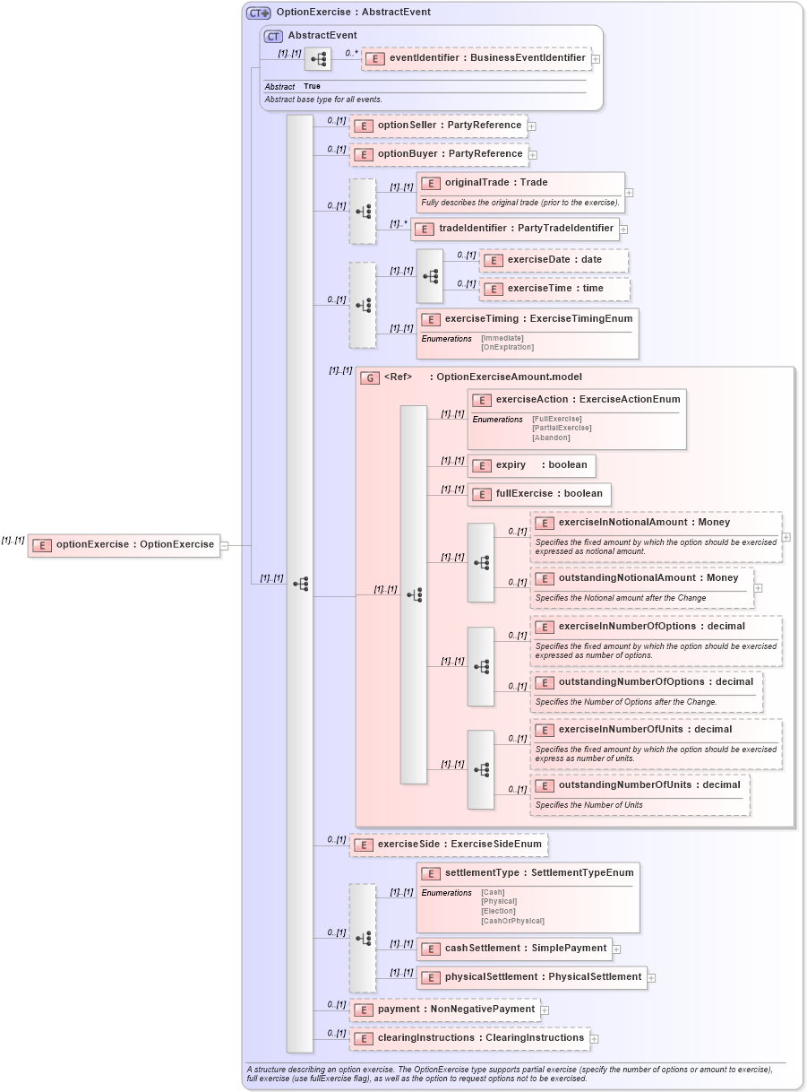 XSD Diagram of optionExercise in schema fpml-business-events-5-6_xsd (Financial products Markup Language (FpML®))