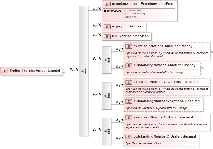 XSD Diagram of OptionExerciseAmount.model in schema fpml-business-events-5-6_xsd (Financial products Markup Language (FpML®))