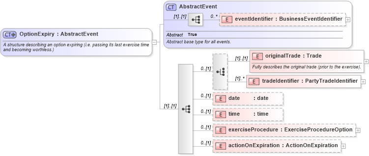 XSD Diagram of OptionExpiry in schema fpml-business-events-5-6_xsd (Financial products Markup Language (FpML®))