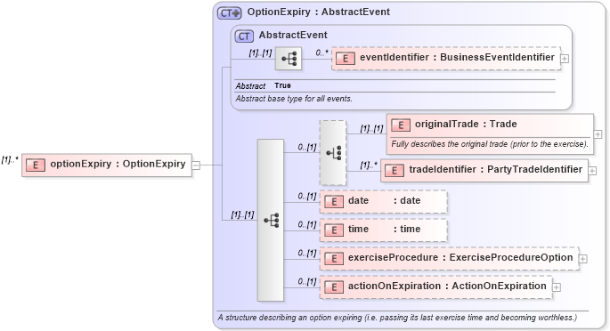 XSD Diagram of optionExpiry in schema fpml-business-events-5-6_xsd (Financial products Markup Language (FpML®))