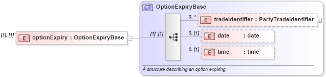 XSD Diagram of optionExpiry in schema fpml-business-events-5-6_xsd (Financial products Markup Language (FpML®))