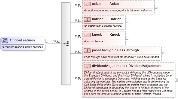 XSD Diagram of OptionFeatures in schema fpml-eq-shared-5-6_xsd (Financial products Markup Language (FpML®))