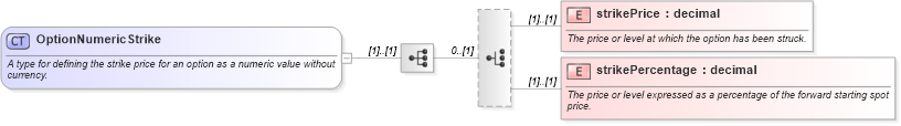 XSD Diagram of OptionNumericStrike in schema fpml-option-shared-5-6_xsd (Financial products Markup Language (FpML®))
