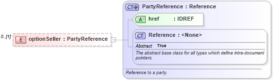 XSD Diagram of optionSeller in schema fpml-business-events-5-6_xsd (Financial products Markup Language (FpML®))