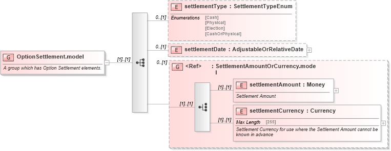 XSD Diagram of OptionSettlement.model in schema fpml-option-shared-5-6_xsd (Financial products Markup Language (FpML®))