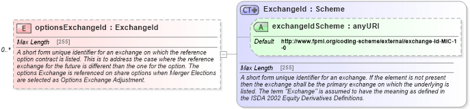 XSD Diagram of optionsExchangeId in schema fpml-asset-5-6_xsd (Financial products Markup Language (FpML®))