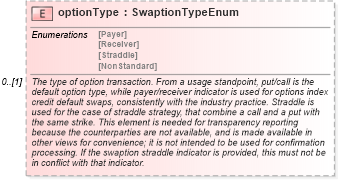XSD Diagram of optionType in schema fpml-ird-5-6_xsd (Financial products Markup Language (FpML®))