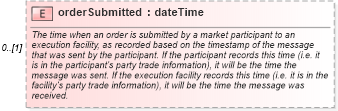 XSD Diagram of orderSubmitted in schema fpml-doc-5-6_xsd (Financial products Markup Language (FpML®))