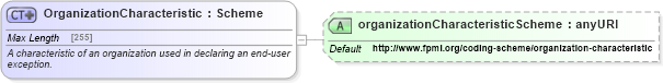 XSD Diagram of OrganizationCharacteristic in schema fpml-doc-5-6_xsd (Financial products Markup Language (FpML®))