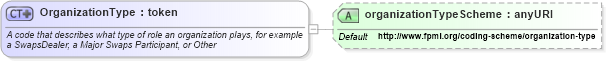 XSD Diagram of OrganizationType in schema fpml-shared-5-6_xsd (Financial products Markup Language (FpML®))