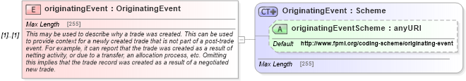 XSD Diagram of originatingEvent in schema fpml-business-events-5-6_xsd (Financial products Markup Language (FpML®))