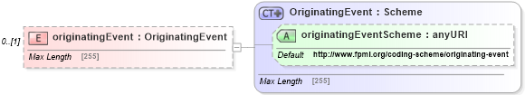 XSD Diagram of originatingEvent in schema fpml-doc-5-6_xsd (Financial products Markup Language (FpML®))