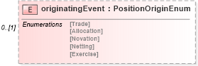 XSD Diagram of originatingEvent in schema fpml-valuation-5-6_xsd (Financial products Markup Language (FpML®))