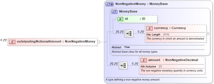 XSD Diagram of outstandingNotionalAmount in schema fpml-business-events-5-6_xsd (Financial products Markup Language (FpML®))