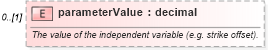 XSD Diagram of parameterValue in schema fpml-mktenv-5-6_xsd (Financial products Markup Language (FpML®))