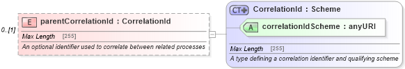 XSD Diagram of parentCorrelationId in schema fpml-msg-5-6_xsd (Financial products Markup Language (FpML®))