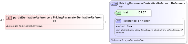 XSD Diagram of partialDerivativeReference in schema fpml-riskdef-5-6_xsd (Financial products Markup Language (FpML®))