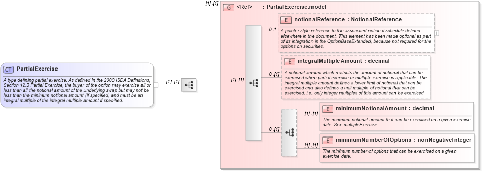 XSD Diagram of PartialExercise in schema fpml-shared-5-6_xsd (Financial products Markup Language (FpML®))