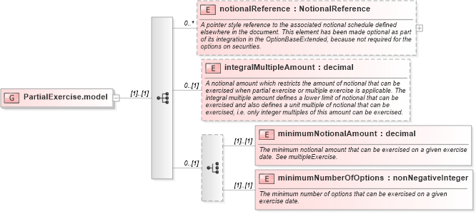 XSD Diagram of PartialExercise.model in schema fpml-shared-5-6_xsd (Financial products Markup Language (FpML®))