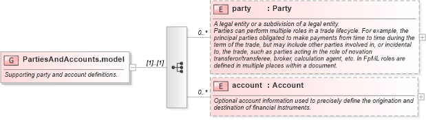 XSD Diagram of PartiesAndAccounts.model in schema fpml-shared-5-6_xsd (Financial products Markup Language (FpML®))