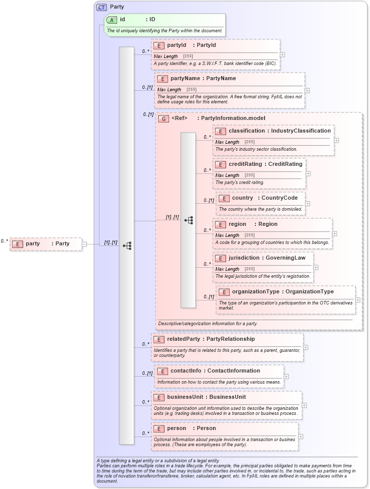 XSD Diagram of party in schema fpml-credit-event-notification-5-6_xsd (Financial products Markup Language (FpML®))